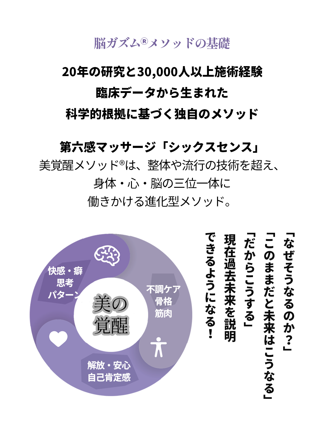 20年の研究と30,000人以上施術経験臨床データから生まれた科学的根拠に基づく独自のメソッド